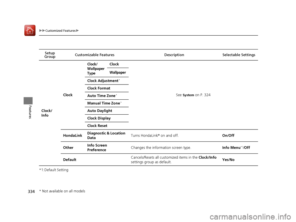 HONDA ACCORD 2017 9.G Owners Manual 334
uuCustomized Features u
Features
*1:Default SettingSetup 
Group Customizable Features Description Selectable Settings
Clock/
Info
Clock
Clock/
Wallpaper 
TypeClock
See System on P. 324
Wallpaper
C