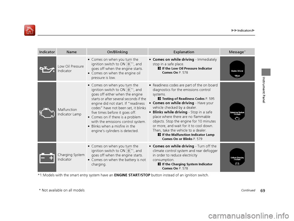 HONDA ACCORD 2017 9.G Owners Manual 69
uuIndicators u
Continued
Instrument Panel
*1:Models with the smart entry system have an  ENGINE START/STOP button instead of an ignition switch.
IndicatorNameOn/BlinkingExplanationMessage*
Low Oil 