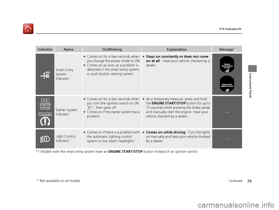 HONDA ACCORD 2017 9.G Owners Manual 79
uuIndicators u
Continued
Instrument Panel
*1:Models with the smart entry system have an  ENGINE START/STOP button instead of an ignition switch.
IndicatorNameOn/BlinkingExplanationMessage*
Smart En