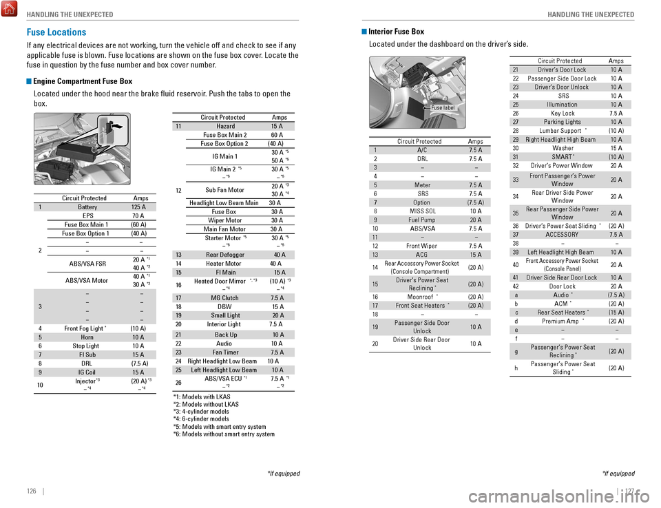 HONDA ACCORD 2017 9.G Quick Guide 126    ||    127
       HANDLING THE UNEXPECTED
HANDLING THE UNEXPECTED
 Interior Fuse Box
Located under the dashboard on the driver’s side.
*if equipped
Circuit ProtectedAmps1A/C7.5 A2DRL7.5 A3��4�