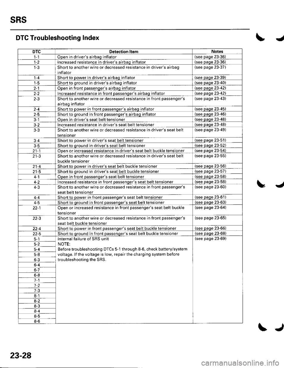 HONDA CIVIC 2002 7.G Workshop Manual sRs
DTCDetection ltemNotes
t- |ODen in drivers airbaq inflator(see Daqe 23-36)
Increased resistance in drivers airbaq inflator(see Daoe 23-36
t-5Shon to another wire or decreased resistance in drive HONDA CIVIC 2002 7.G Workshop Manual sRs
DTCDetection ltemNotes
t- |ODen in drivers airbaq inflator(see Daqe 23-36)
Increased resistance in drivers airbaq inflator(see Daoe 23-36
t-5Shon to another wire or decreased resistance in drive