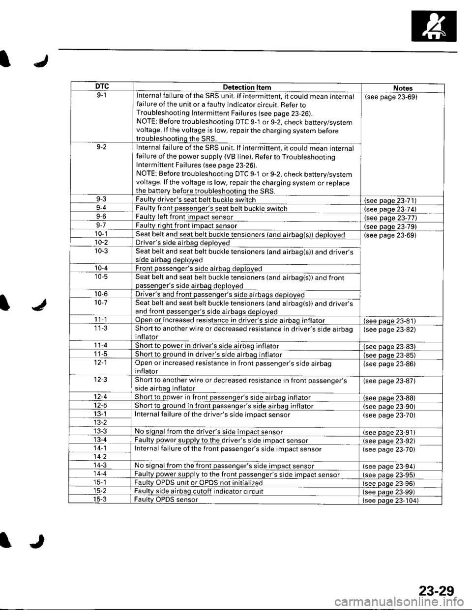 HONDA CIVIC 2003 7.G Workshop Manual IJ
lr
DTCDetection ltemNotes9-1Internal failure of the SRS unit. lf intermittent, it could mean internalfailure of the unit or a faulty indicator circuit. Refer toTroubleshooting Intermittent Failures