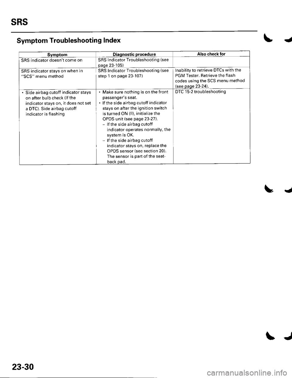 HONDA CIVIC 2002 7.G Workshop Manual SRS
SymptomDiagnostic procedureAlso check for
SRS indicator doesnt come onSRS Indicator Troubleshooting (see
paoe 23-105)
SRS indicator stays on when in"SCS" menu method
SRS Indicator Troubleshooting