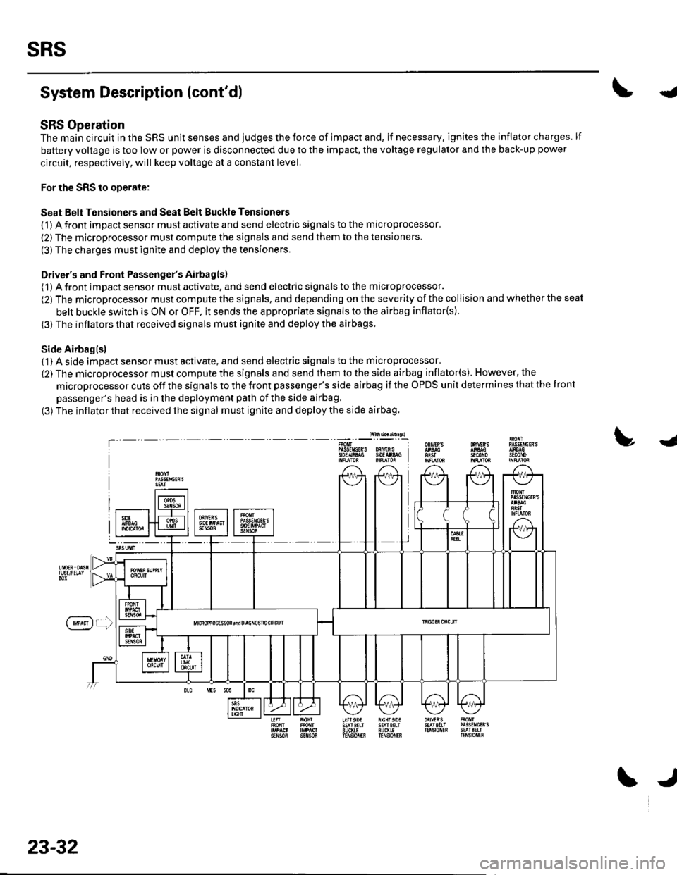 HONDA CIVIC 2003 7.G Workshop Manual sRs
System Description (contdl
SRS Operation
The main circuit in the SRS unit senses and judges the force of impact and, if necessary. ignites the inflator charges. lf
battery voltage is too low or p