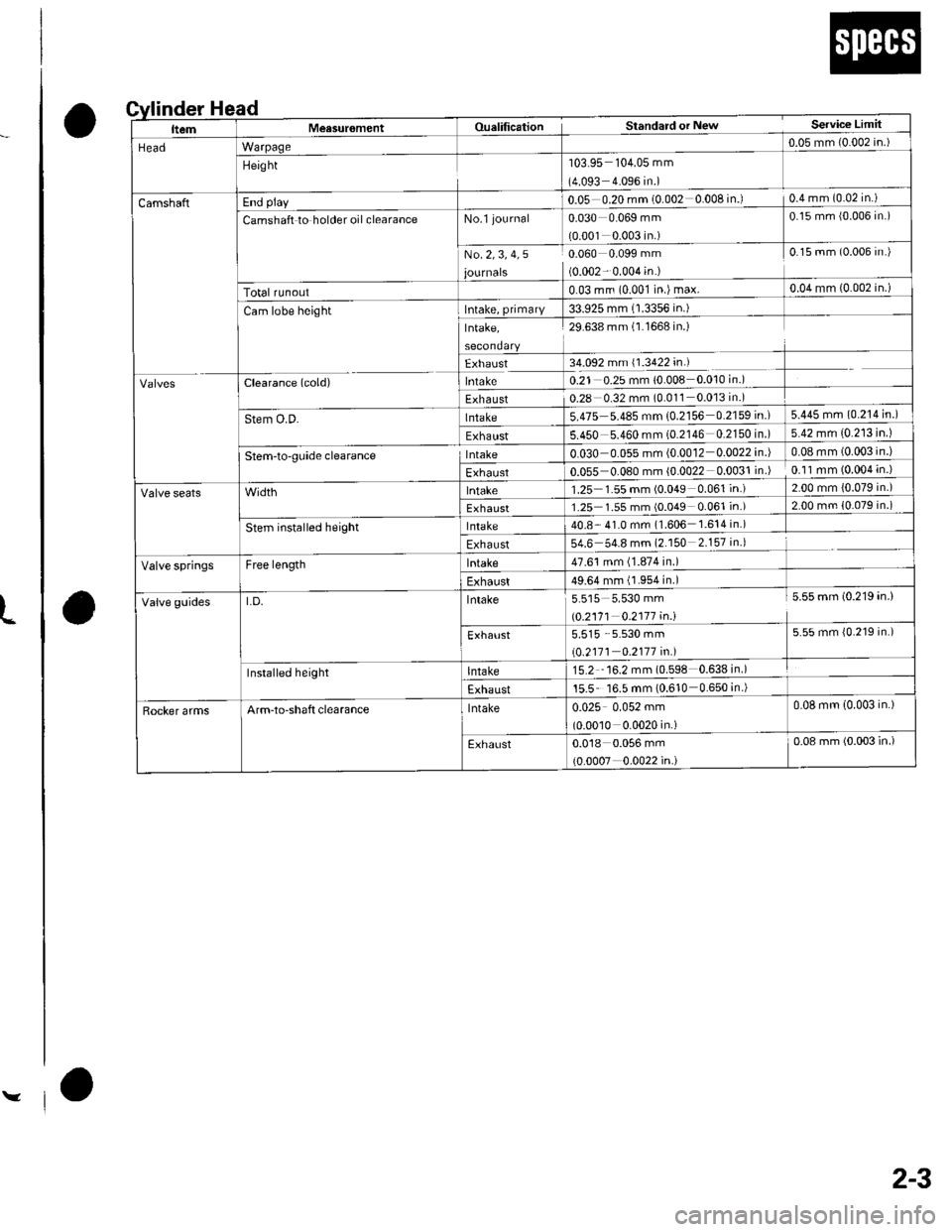 HONDA CIVIC 2002 7.G User Guide L
vlo
2-3
a
ead
o
nder H
ItemMeasur6mentOualificationStandard or NewService Limit
HeadWarpage0.05 mm {0.002 in.)
Height103.95 104.05 mm
(4.093 4.096 in.)
CamshaftEnd play0.05 0.20 mm (0.002 0.008 in. HONDA CIVIC 2002 7.G User Guide L
vlo
2-3
a
ead
o
nder H
ItemMeasur6mentOualificationStandard or NewService Limit
HeadWarpage0.05 mm {0.002 in.)
Height103.95 104.05 mm
(4.093 4.096 in.)
CamshaftEnd play0.05 0.20 mm (0.002 0.008 in.