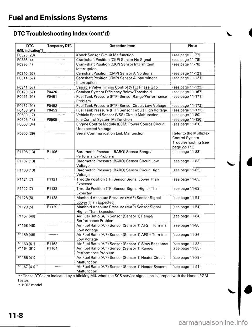 HONDA CIVIC 2002 7.G Workshop Manual Fuel and Emissions Systems
Knock Sensor Circuit N4alfunction
Crankshaft Position (CKP) Sensor Intermittent(see page 11-78)
(see oaqe 11-121
PO4i{�
TU45I
P0452
Camshaft Position (CMP) Sensor A Intermif