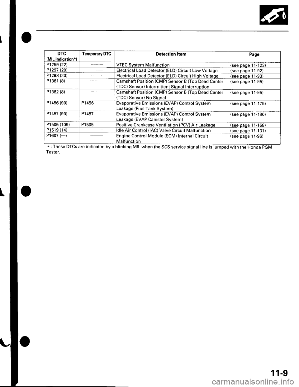 HONDA CIVIC 2003 7.G Service Manual DTC
{MlL indication*l
Temporary DTCDetection ltemPage
P1259 t22JVTEC System l\4alfunction(see Daqe 11-123)P1291 t20\Electrical Load Detector (ELD) Circuit Low Voltaqe(see Daqe l1-92)P1298 (20)Electric