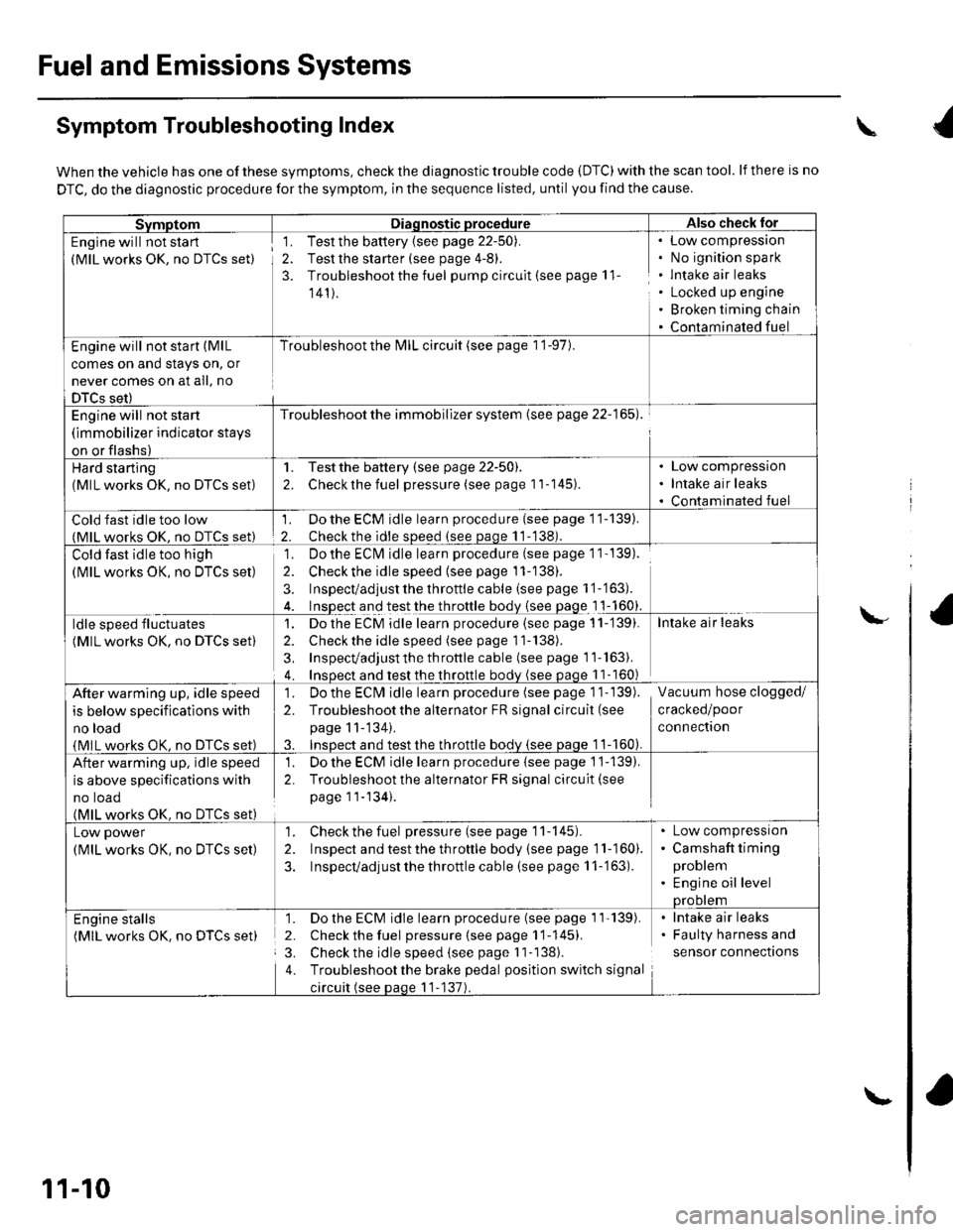 HONDA CIVIC 2002 7.G User Guide Fuel and Emissions Systems
Symptom Troubleshooting Index
When the vehicle has one of these symptoms, check the diagnostic trouble code (DTC) with the scan tool. lf there is no
DTC, do the diagnostic p