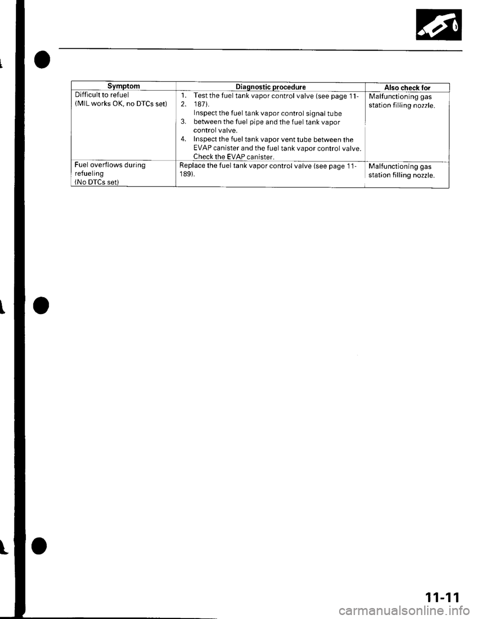HONDA CIVIC 2003 7.G Service Manual SymptomDiagnostic procedureAlso check torDifficult to refuel(MlL works OK. no DTCS set)
1. Testthefuel tank vapor control valve{seepage 1l-
2. 1471.
Inspect the fuel tank vapor control signal tube
3.