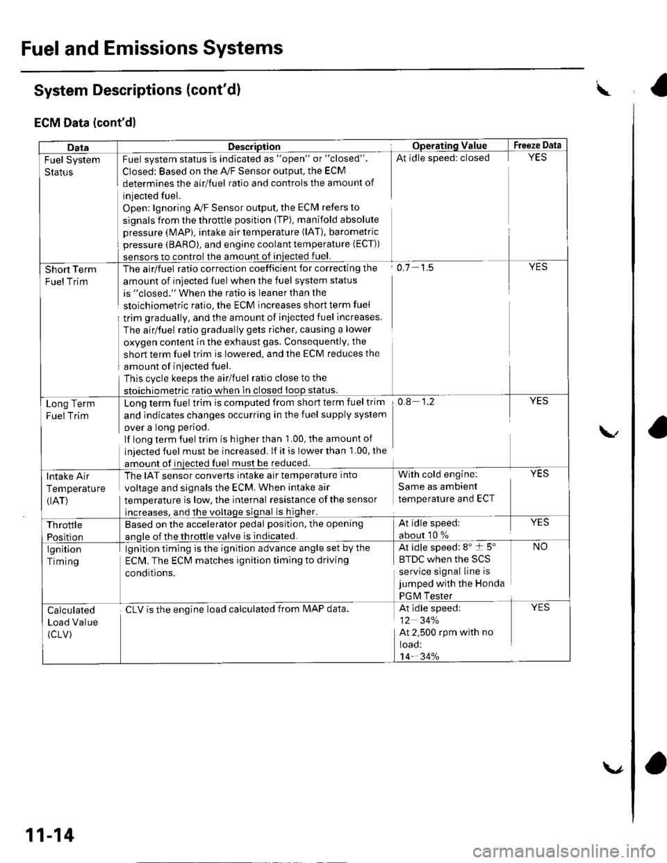HONDA CIVIC 2002 7.G Workshop Manual Fuel and Emissions Systems
System Descriptions (contd)
ECM Data (contd)
w
DataDescriptionOperating ValueFreeze Data
Fuel System
Status
Fuel system status is indicated as "open" or "closed".
Closed: