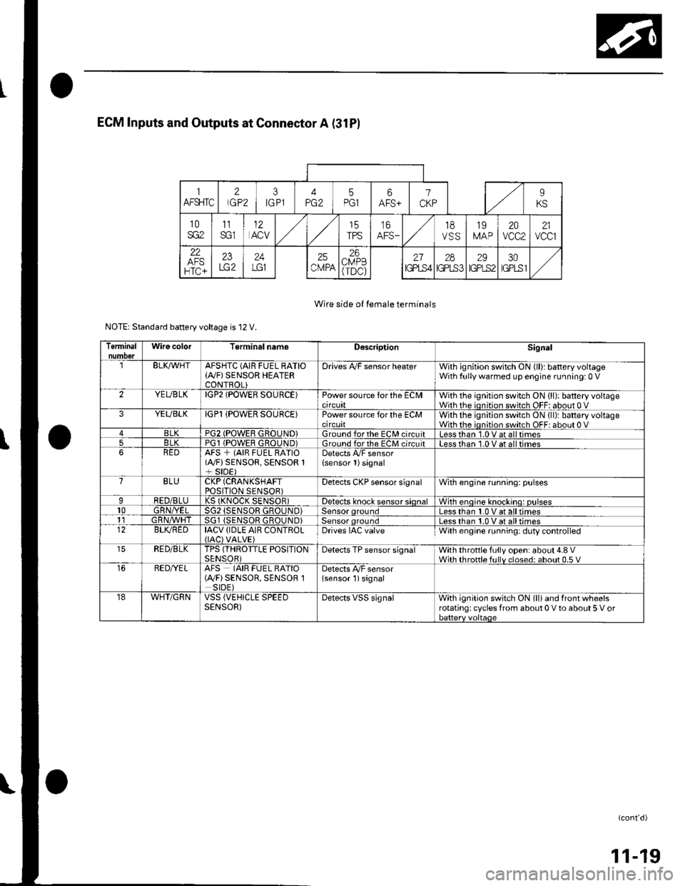 HONDA CIVIC 2002 7.G Workshop Manual ECM Inputs and Outputs at Connector A (31P)
NOTE: Standard battery voltage is 12 V.
1AFS]TC2
]GP23IGPl^:^ I -:,6AFS+1
CKPIKS
10
SG2t112ACV15TPST6AFS_18
VSS
19IVAP2Avcc221vccl
22
HTC+
23LG225CMPA
26CM