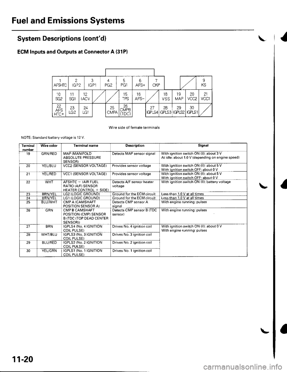 HONDA CIVIC 2002 7.G Workshop Manual Fuel and Emissions Systems
System Descriptions {contd)
ECM Inputs and Outputs at Connector A (31P)
\. il
Wire side of female terminals
\.
1AFS]TC2
GP2
3IGPl4PG25PG.16AFS+1
CKP
IKS
10SG211sG1
12IACV
