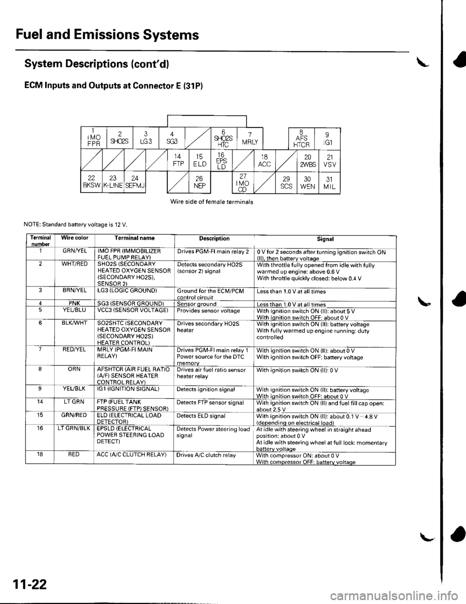 HONDA CIVIC 2002 7.G Owners Guide Fuel and Emissions Systems
System Descriptions (contdl
ECM lnputs and Outputs at Connector E (31P}
L
u
1iMoFPR
2sr-{]zs3LG34SG3
6$1025HTC
1M RLY
8AFSHTCR
I
14FTP15ELD
16EPSLD
18ACC20Z/VBS21VSV
22BKSW