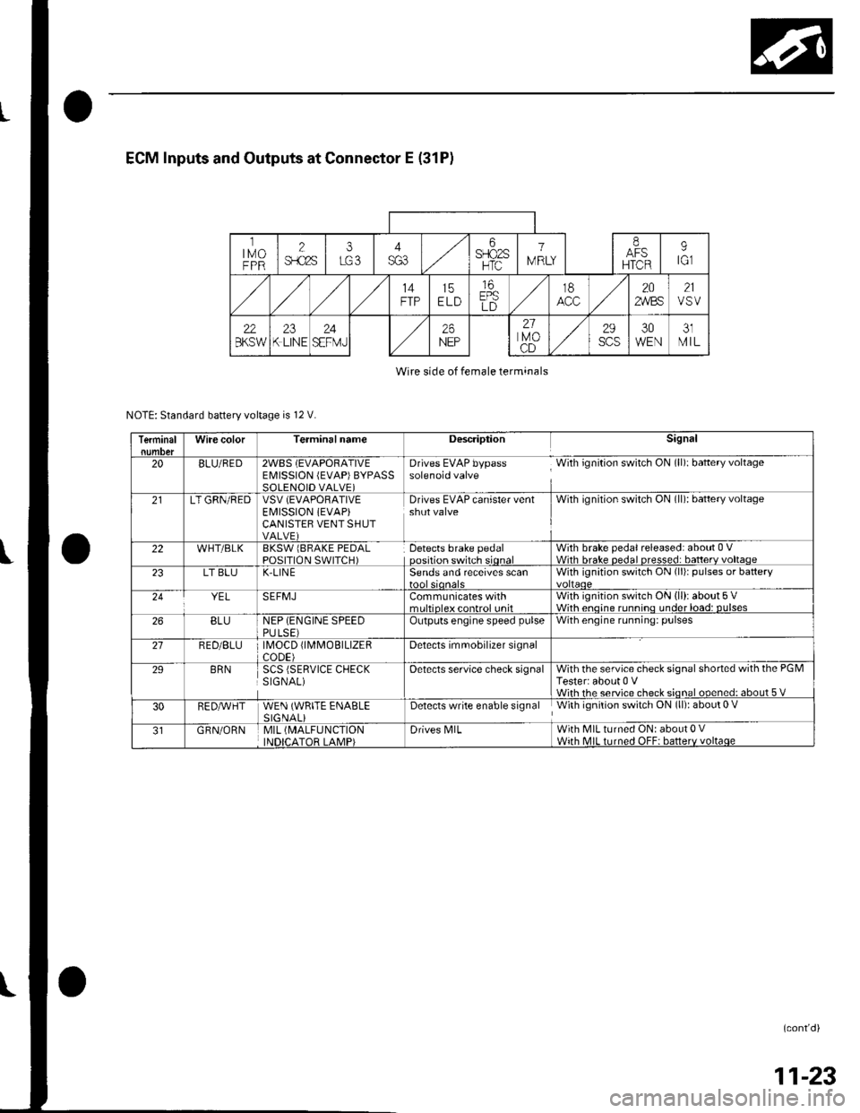 HONDA CIVIC 2003 7.G Owners Guide ECM Inputs and Outputs at Connector E (31P)
ltMoFPR
2$.c2s
i6SFIO2SHTC
1
IV RLY
IAFSHTCR
9tGl
14FTP15ELD
16EPSLD
t8202,4/BS21VSV
22BKSW23K LINE24SEFMJ26NEP
21lvoCD
29scs30WEN31MIL
Wire side of female 