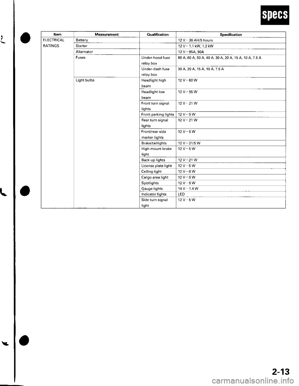 HONDA CIVIC 2002 7.G Workshop Manual t
v
2-13
o
o
a
ItemMeasurementOualilicationSpecitication
ELECTRICAL
RATINGS
Battery12V 36 AH/5 hours
Sta rter12 V-.1.1 kW, 1.2 kW
Alternator12V 95A,90A
FusesUnder-hood fuse80 A, 60 A, 50 A, 40 A, 30 A