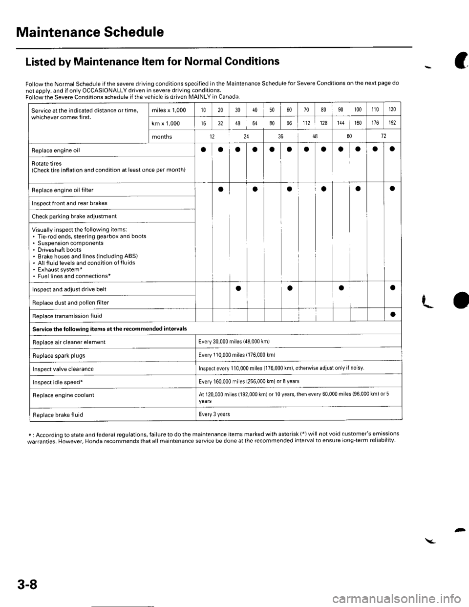 HONDA CIVIC 2003 7.G Owners Guide Maintenance Schedule
Service atthe indicated distance ortime,whichever comes first.miles x 1,000t020304050708090 100110r20
km x 1,000163248648096112128144 160192
months12243486012
Replace engine oiloo