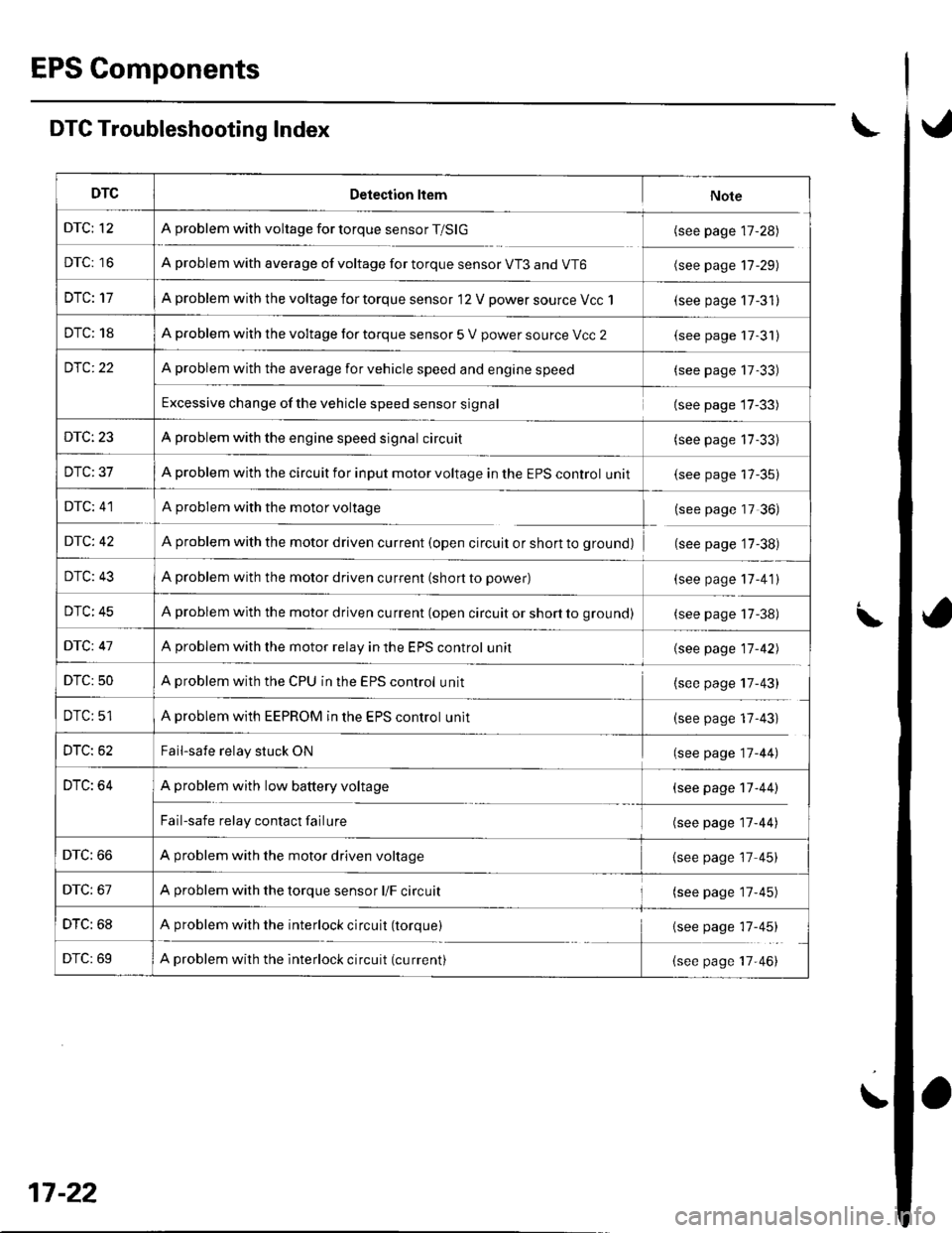 HONDA CIVIC 2003 7.G Workshop Manual EPS Components
DTC Troubleshooting Index
DTCDetection ltemNote
DTC; 12A problem with voltage for torque sensor T/SlG(see page 17-28)
DTC: 16A problem with average of voltage for torque sensor VT3 and HONDA CIVIC 2003 7.G Workshop Manual EPS Components
DTC Troubleshooting Index
DTCDetection ltemNote
DTC; 12A problem with voltage for torque sensor T/SlG(see page 17-28)
DTC: 16A problem with average of voltage for torque sensor VT3 and