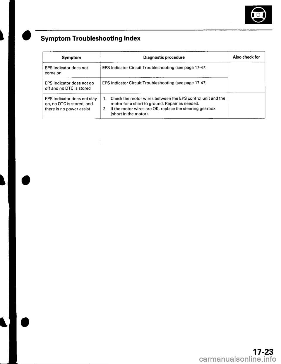 HONDA CIVIC 2003 7.G Workshop Manual Symptom Troubleshooting Index
SymptomDiagnostic procedureAlso check fo]
EPS indicator does not
come on
EPS lndicator Circuit Troubleshooting (see page 17-47)
EPS indicator does not go
off and no DTC i