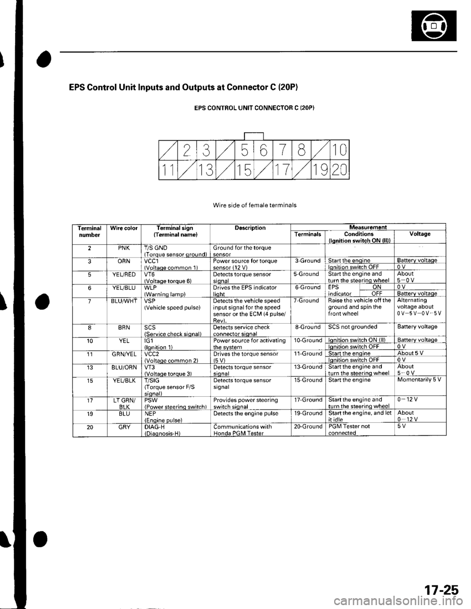 HONDA CIVIC 2003 7.G Workshop Manual EPS Gontrol Unit Inputs and Outputs at Connestor C (20P1
EPS CONTROL UNIT CONNECTOR C (2OP)
Wire side of female terminals
TerminalnumbelWire colorTerminal sign{Terminel name}DescriplionMeasuremeniTerm