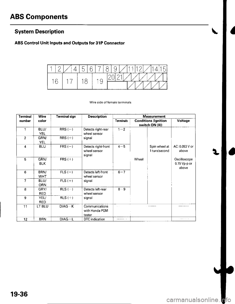 HONDA CIVIC 2002 7.G Workshop Manual ABS Gomponents
System Description
ABS Control Unit Inputs and Outputs for 31P Connector
Wire side of temale terminals
124567BI11121415
16111B19
20?1/t/t/l/t/
Terminal
number
Wire
color
Terminal signDe HONDA CIVIC 2002 7.G Workshop Manual ABS Gomponents
System Description
ABS Control Unit Inputs and Outputs for 31P Connector
Wire side of temale terminals
124567BI11121415
16111B19
20?1/t/t/l/t/
Terminal
number
Wire
color
Terminal signDe
