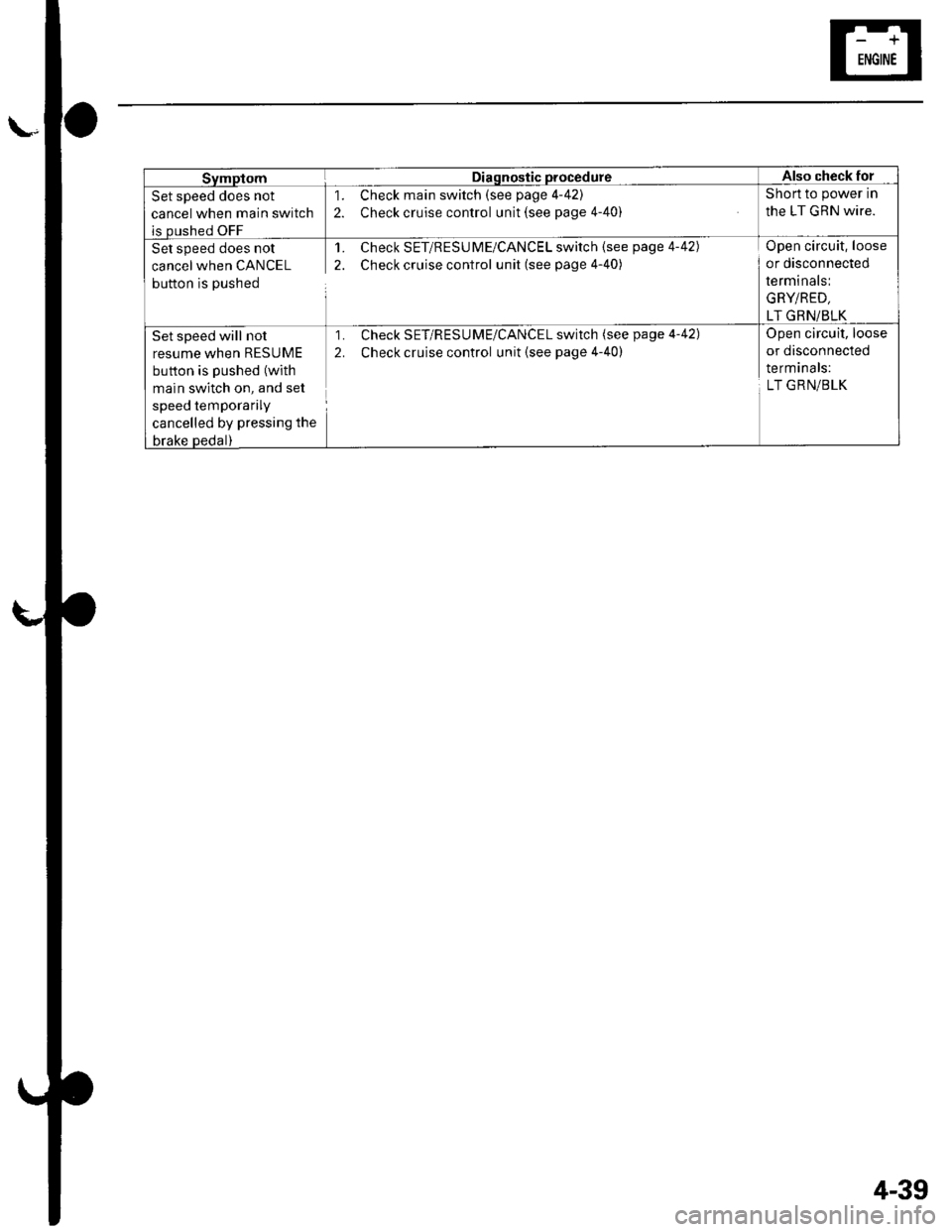 HONDA CIVIC 2003 7.G User Guide svmptomDiagnostic procedureAlso check for
Set speed does not
cancel when main switch
is oushed OFF
1. Check main switch (see page 4-42)
2. Check cruise control unit (see page 4-40)
Short to power in
t HONDA CIVIC 2003 7.G User Guide svmptomDiagnostic procedureAlso check for
Set speed does not
cancel when main switch
is oushed OFF
1. Check main switch (see page 4-42)
2. Check cruise control unit (see page 4-40)
Short to power in
t