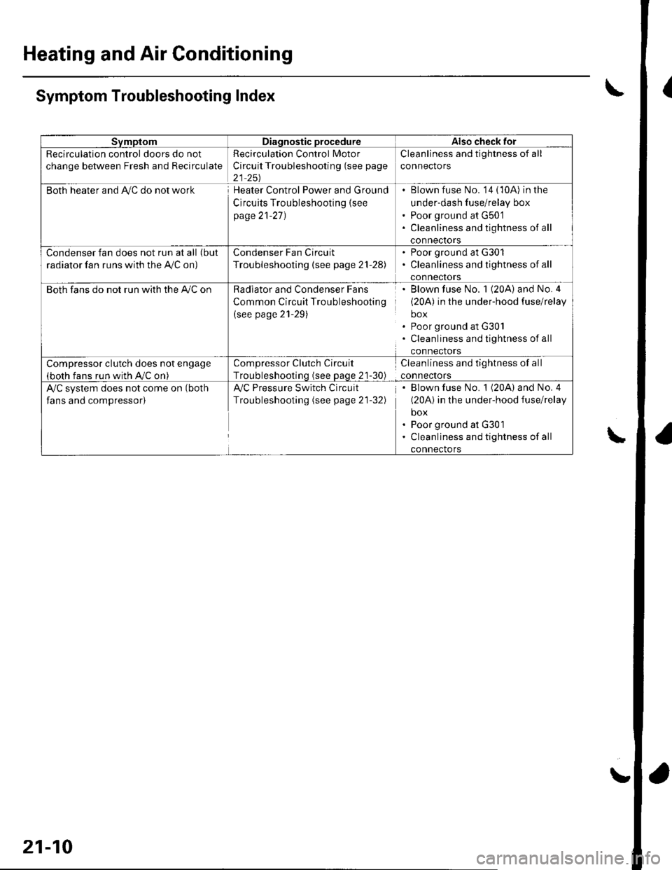 HONDA CIVIC 2003 7.G Service Manual Heating and Air Conditioning
{
a
a
SvmptomDiagnostic procedureAlso check for
Recirculation control doors do not
change between Fresh and Recirculate
Recirculation Control Motor
Circuit Troubleshooting