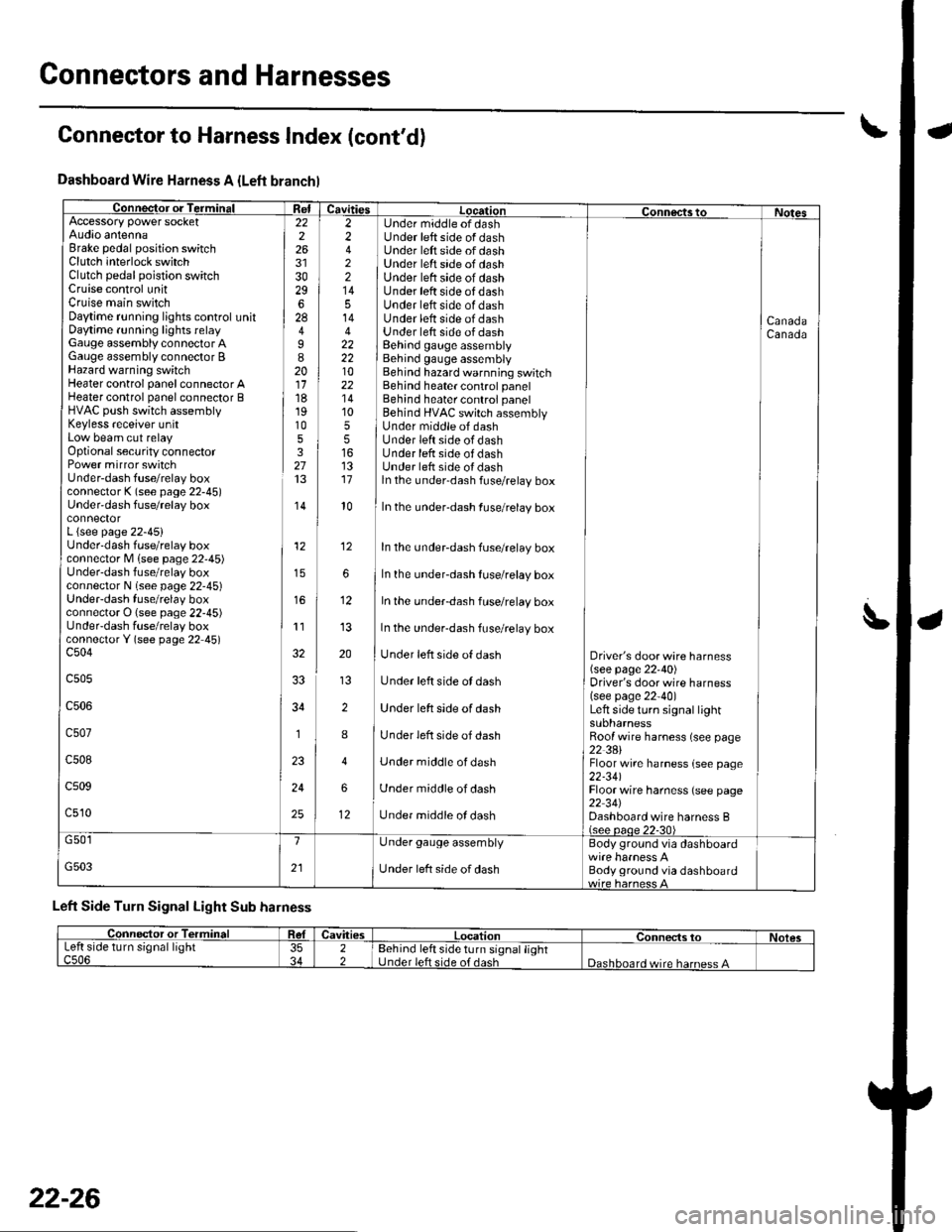 HONDA CIVIC 2003 7.G Repair Manual Connectors and Harnesses
Dashboard Wire Harness A {Left branchl
Connector or TerminalffiAccessory power socketAudio antennaBrake pedal position switchClutch interlock switchClutch pedal poistion switc