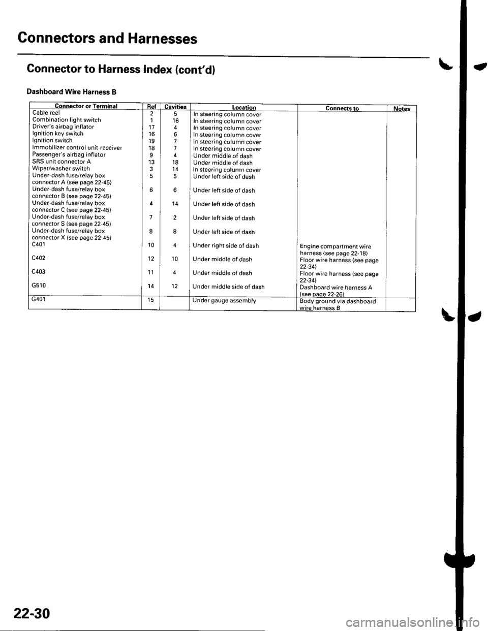 HONDA CIVIC 2003 7.G Workshop Manual Connectors and Harnesses
Connector to Harness Index (contd)
Dashboard Wire Harness B
Collqctor or TerminalCavitiesLocatiol|ConnectstoNotesCableCombination light switchDrivers airbag inflatorlgnition