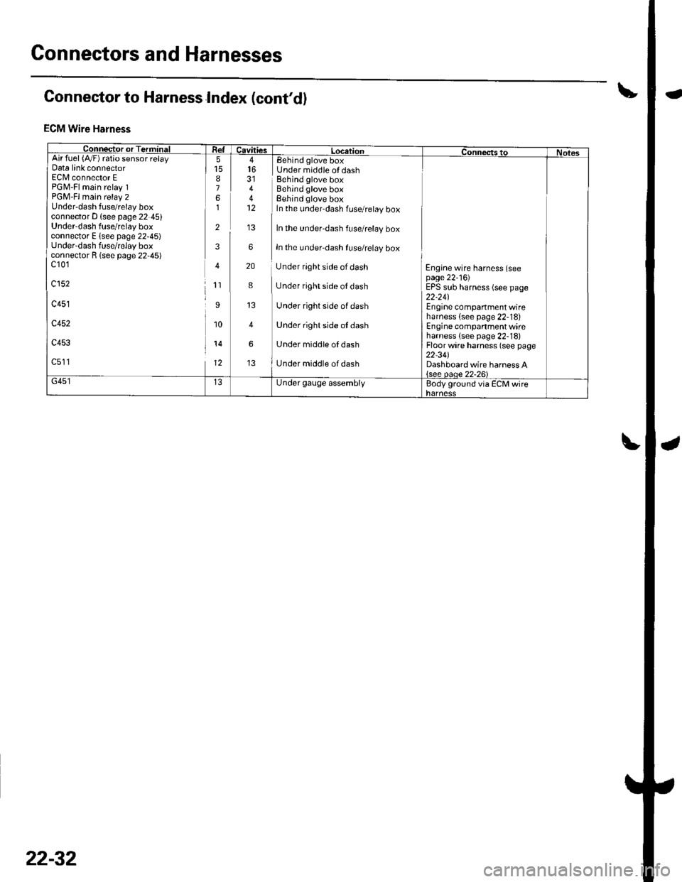 HONDA CIVIC 2003 7.G Workshop Manual Connectors and Harnesses
Connector to Harness Index (contd)
ECM Wire Harness
Connector or TerminiFI Re-lcavitiesL LocationConnectstoNotesArr ruer t/vrl ralo sensor retayData link connectorEC[/l conne HONDA CIVIC 2003 7.G Workshop Manual Connectors and Harnesses
Connector to Harness Index (contd)
ECM Wire Harness
Connector or TerminiFI Re-lcavitiesL LocationConnectstoNotesArr ruer t/vrl ralo sensor retayData link connectorEC[/l conne