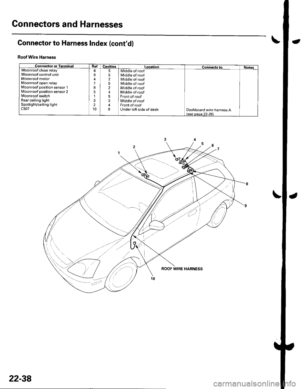HONDA CIVIC 2003 7.G Workshop Manual Connectors and Harnesses
Connector to Harness Index (contd)
Roof Wire Harnsss
Connector or TerminalCavitiestocationConnectstoNotesMoonroofclose relayMoonrool control unitMoonroof motorMoonroot open r HONDA CIVIC 2003 7.G Workshop Manual Connectors and Harnesses
Connector to Harness Index (contd)
Roof Wire Harnsss
Connector or TerminalCavitiestocationConnectstoNotesMoonroofclose relayMoonrool control unitMoonroof motorMoonroot open r