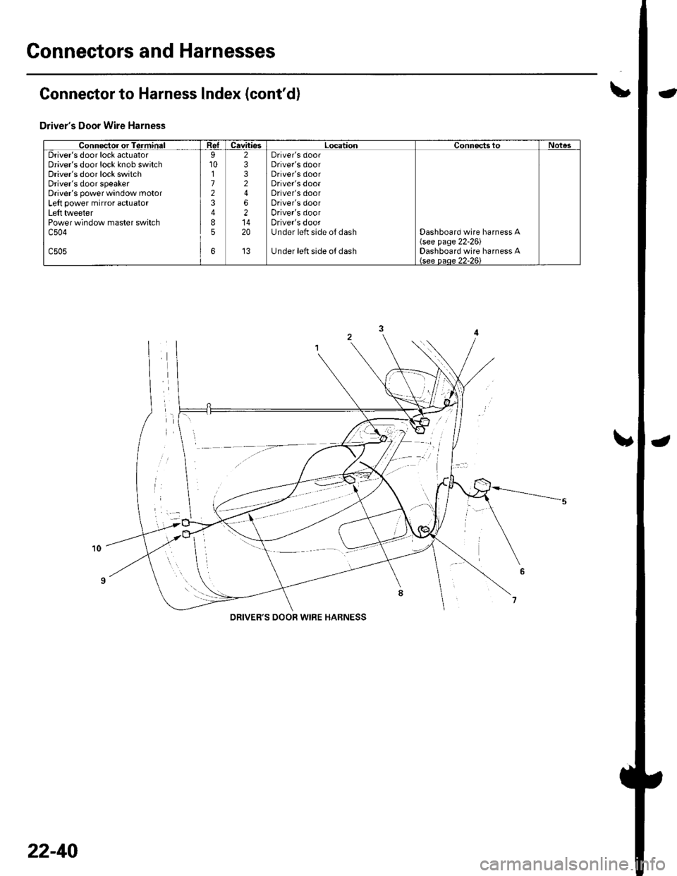 HONDA CIVIC 2002 7.G Service Manual Connectors and Harnesses
\,Connector to Harness lndex (contd)
Drivers Door Wire Harness
Connector or TerminalReICavitiesLocationConnectstoNotesDrivers door lock actuatorDrivers door lock knob swit HONDA CIVIC 2002 7.G Service Manual Connectors and Harnesses
\,Connector to Harness lndex (contd)
Drivers Door Wire Harness
Connector or TerminalReICavitiesLocationConnectstoNotesDrivers door lock actuatorDrivers door lock knob swit