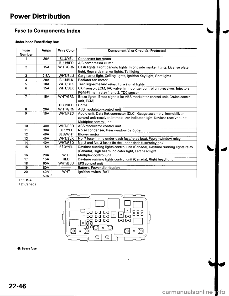 HONDA CIVIC 2002 7.G Workshop Manual Power Distribution
Fuse to Components lndex
Under-hood Fuse/Relay Box
Fuse
Number
AmpsWire ColorComponent(sl or Circuit(s) Protected
I204BLUI/ELCondenser fan motor
BLU/REDAyC compressor clutch
15AWH