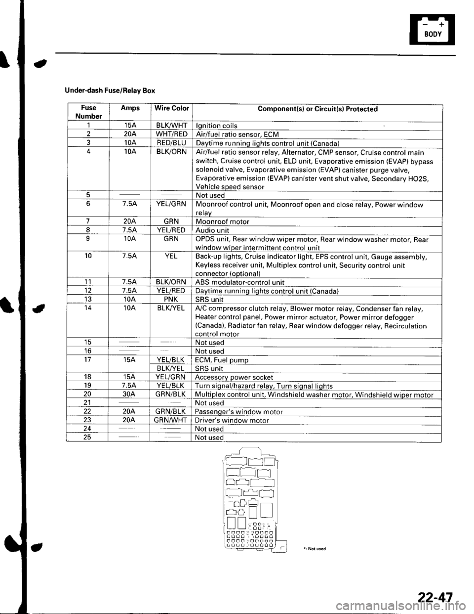 HONDA CIVIC 2002 7.G Workshop Manual Under-dash Fuse/Relay Box
Fuse
Number
AmpsWire ColorComponent(s) or Circuit(s) Protected
115ABLKA/VHTlgnition coils
2204WHT/REDAirlfuel ratio sensor, ECM
310ARED/BLUDaytime running Iights control unit