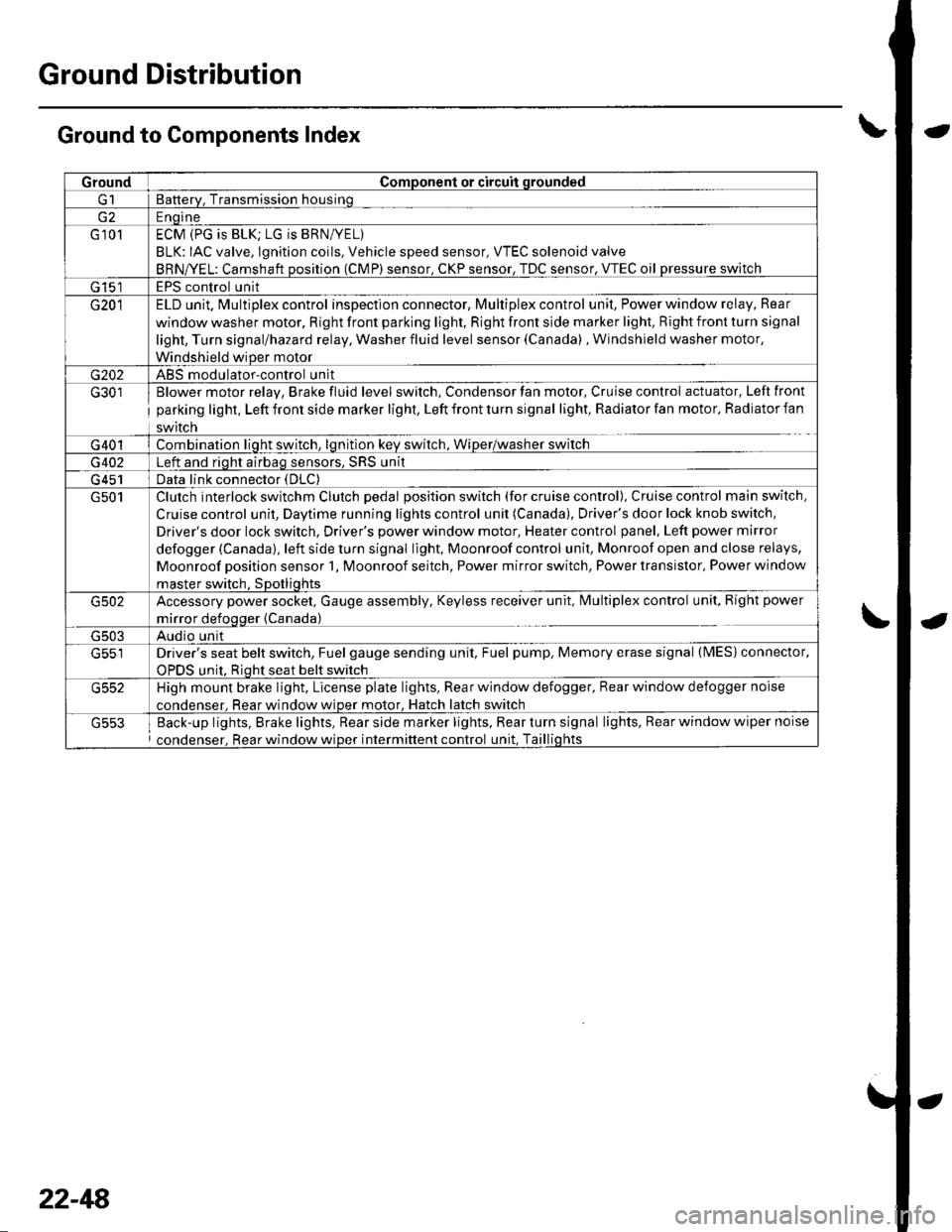 HONDA CIVIC 2003 7.G Workshop Manual Ground Distribution
Ground to Components Index
GroundComponent or circuit qrounded
Batterv, Transmission housinq
E ngine
G 101ECM (PG is BLK; LG is BRN/YEL)
BLK: IAC valve, lgnition coils, Vehicle spe HONDA CIVIC 2003 7.G Workshop Manual Ground Distribution
Ground to Components Index
GroundComponent or circuit qrounded
Batterv, Transmission housinq
E ngine
G 101ECM (PG is BLK; LG is BRN/YEL)
BLK: IAC valve, lgnition coils, Vehicle spe