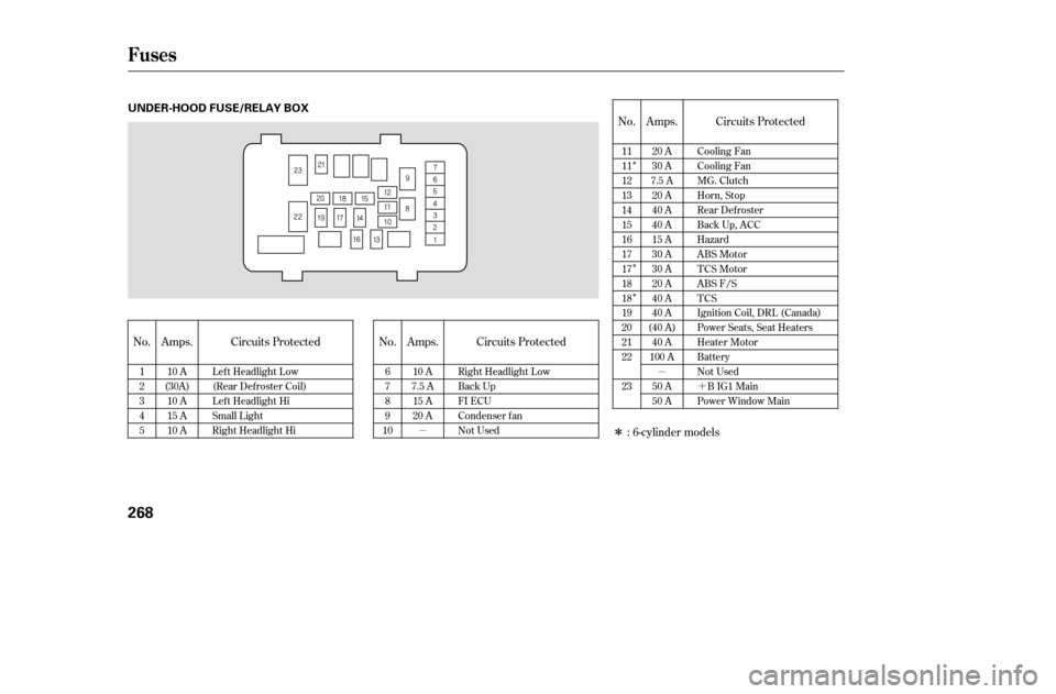 HONDA ACCORD COUPE 2005 CL7 / 7.G Owners Manual µµ
Î Î Î
´
Î
No. Amps. Circuits Protected No. Amps. Circuits Protected No. Amps. Circuits Protected
: 6-cylinder models
1 2345 10 A
(30A) 10 A
15 A
10 A Left Headlight Low
(Rear Defroste