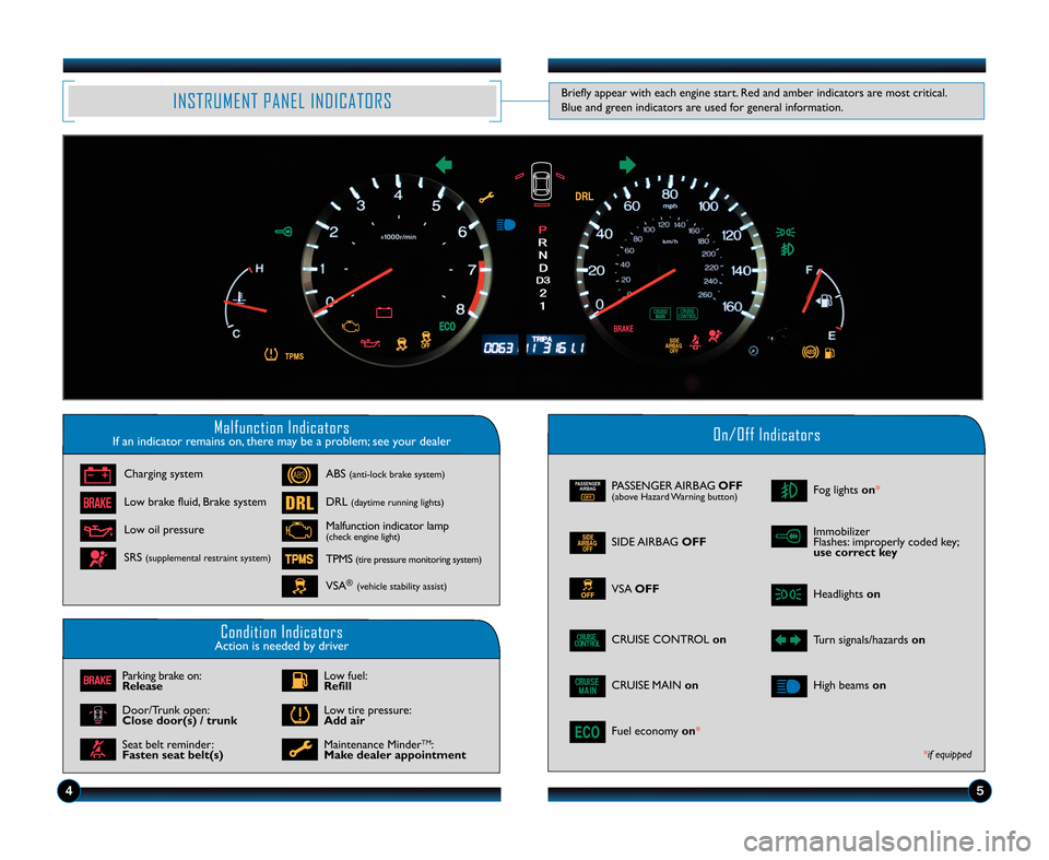 HONDA ACCORD COUPE 2012 8.G Technology Reference Guide Malfunction IndicatorsIf an indicator remains on\b there may be a problem; see your dealerOn\bOff Indicators
Condition IndicatorsAction is needed by driver
PASSENGER AIRBAGOFF(above Hazard Warning but HONDA ACCORD COUPE 2012 8.G Technology Reference Guide Malfunction IndicatorsIf an indicator remains on\b there may be a problem; see your dealerOn\bOff Indicators
Condition IndicatorsAction is needed by driver
PASSENGER AIRBAGOFF(above Hazard Warning but