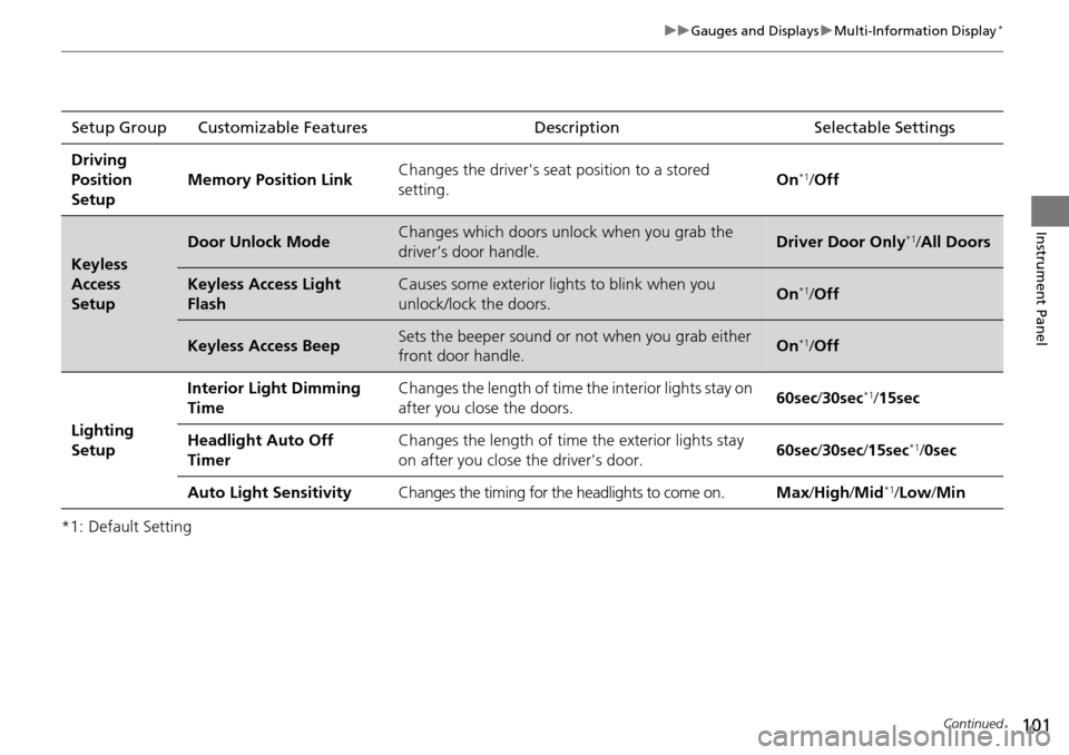 HONDA ACCORD COUPE 2014 9.G Owners Manual 101
uuGauges and Displays uMulti-Information Display*
Continued
Instrument Panel
*1: Default SettingSetup Group Customizable Features
Description Selectable Settings
Driving 
Position 
Setup Memory Po
