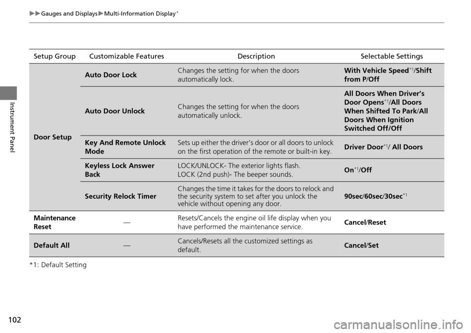 HONDA ACCORD COUPE 2014 9.G Owners Manual 102
uuGauges and Displays uMulti-Information Display*
Instrument Panel
*1: Default SettingSetup Group Customizable Features Description Selectable Settings
Door Setup
Auto Door LockChanges the setting