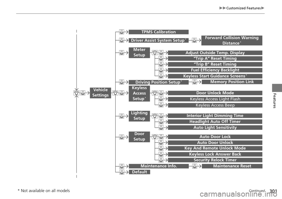 HONDA ACCORD COUPE 2014 9.G Owners Manual 301
uuCustomized Features u
Continued
Features
“Trip B” Reset Timing
Adjust Outside Temp. Display
“Trip A” Reset Timing
Keyless Access Light Flash
Auto Light Sensitivity
Auto Door Lock
Auto Do