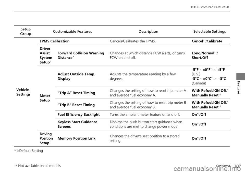 HONDA ACCORD COUPE 2014 9.G Owners Manual 307
uuCustomized Features u
Continued
Features
*1:Default SettingSetup 
Group Customizable Features Description Selectable Settings
Vehicle 
Settings TPMS Calibration
Cancels/Calibrates the TPMS. Canc