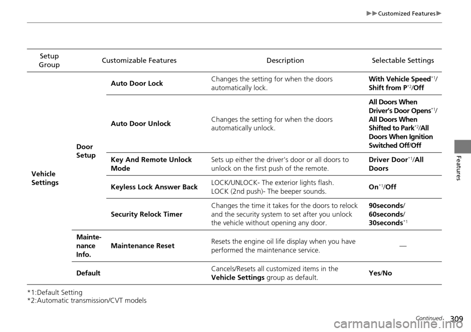 HONDA ACCORD COUPE 2014 9.G Owners Manual 309
uuCustomized Features u
Continued
Features
*1:Default Setting
*2:Automatic transmission/CVT modelsSetup 
Group Customizable Features Description Selectable Settings
Vehicle 
Settings Door 
SetupAu
