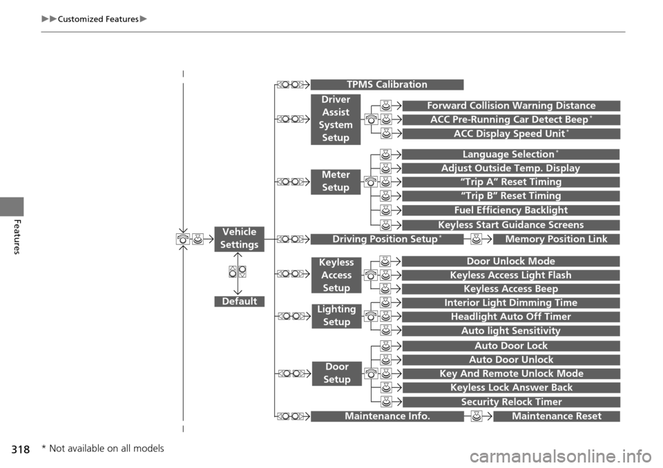 HONDA ACCORD COUPE 2014 9.G Owners Manual 318
uuCustomized Features u
Features
“Trip A” Reset Timing
“Trip B” Reset Timing
Fuel Efficiency Backlight
 
Language Selection*
Adjust Outside Temp. Display
 
 
 
 
  
Forward Collision Warni