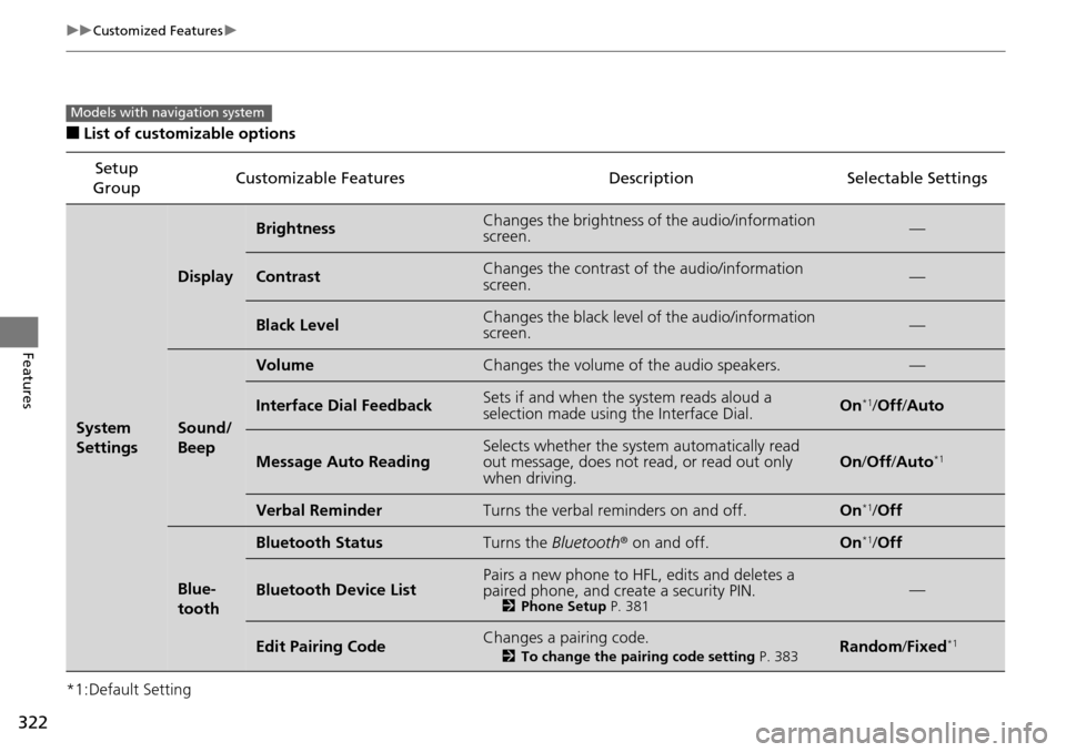 HONDA ACCORD COUPE 2014 9.G Owners Manual 322
uuCustomized Features u
Features
■List of customizable options
*1:Default Setting Setup 
Group Customizable Features Descri
ption Selectable Settings
System 
Settings
Display
BrightnessChanges t