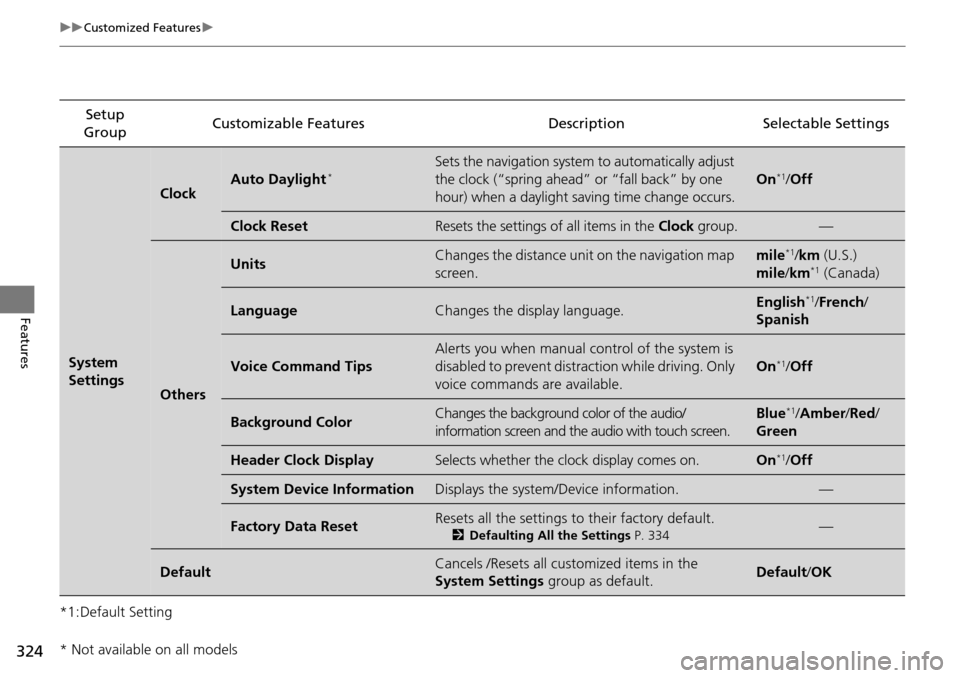 HONDA ACCORD COUPE 2014 9.G Owners Manual 324
uuCustomized Features u
Features
*1:Default SettingSetup 
Group Customizable Features Descri
ption Selectable Settings
System 
Settings
ClockAuto Daylight*Sets the navigation system to automatical
