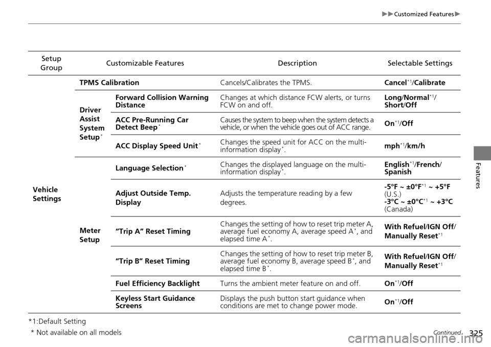 HONDA ACCORD COUPE 2014 9.G Owners Manual 325
uuCustomized Features u
Continued
Features
*1:Default SettingSetup 
Group Customizable Features Description Selectable Settings
Vehicle 
Settings TPMS Calibration
Cancels/Calibrates the TPMS. Canc