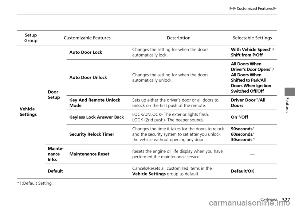 HONDA ACCORD COUPE 2014 9.G Owners Manual 327
uuCustomized Features u
Continued
Features
*1:Default SettingSetup 
Group Customizable Features Description Selectable Settings
Vehicle 
Settings Door 
SetupAuto Door Lock
Changes the setting 
for
