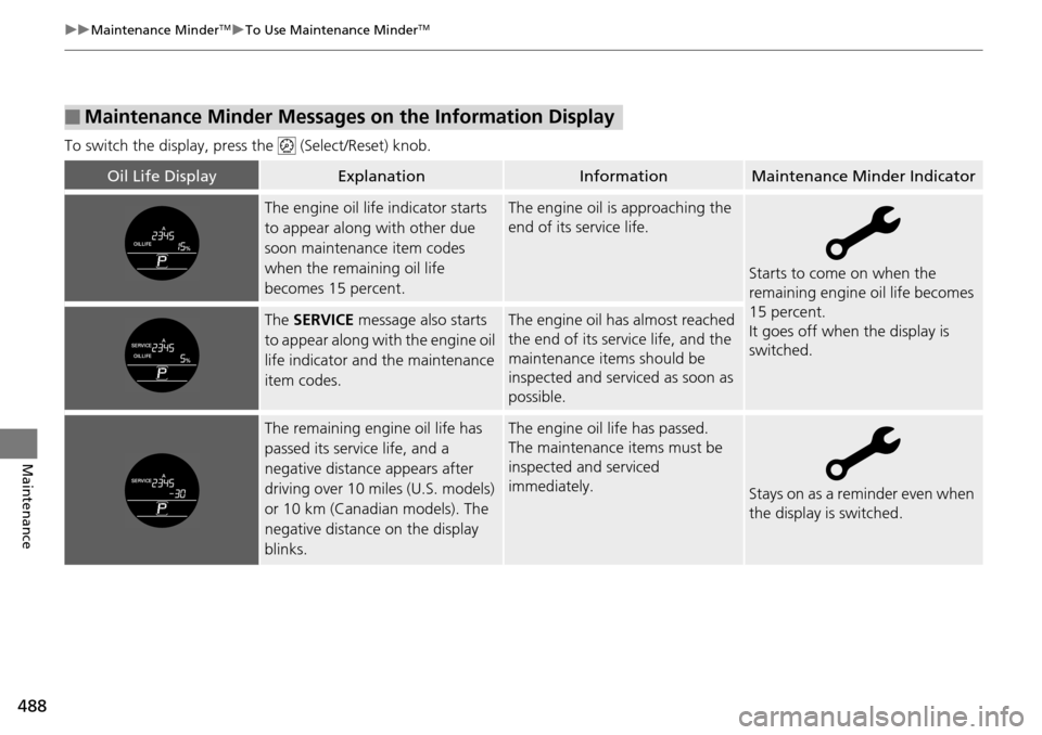 HONDA ACCORD COUPE 2014 9.G Owners Manual 488
uuMaintenance MinderTMuTo Use Maintenance MinderTM
Maintenance
To switch the display, pres s the   (Select/Reset) knob.
■Maintenance Minder Messages on the Information Display
Oil Life DisplayEx