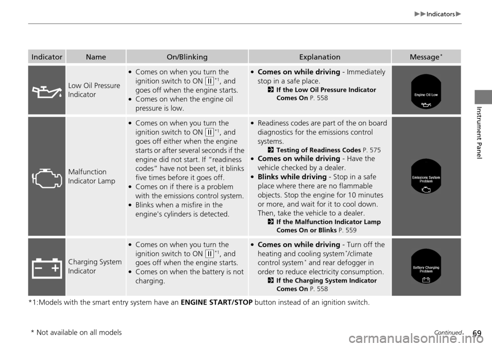 HONDA ACCORD COUPE 2014 9.G Owners Manual 69
uuIndicators u
Continued
Instrument Panel
*1:Models with the smart entry system have an  ENGINE START/STOP button instead of an ignition switch.
IndicatorNameOn/BlinkingExplanationMessage*
Low Oil 