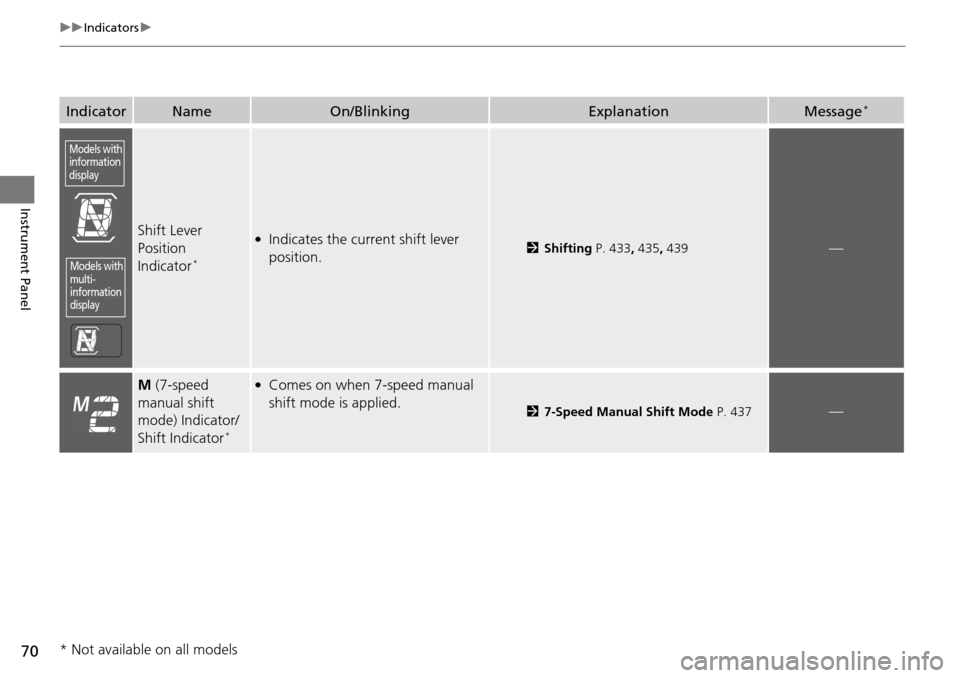 HONDA ACCORD COUPE 2014 9.G Manual PDF 70
uuIndicators u
Instrument Panel
IndicatorNameOn/BlinkingExplanationMessage*
Shift Lever 
Position 
Indicator
*
●Indicates the current shift lever 
position.2Shifting  P. 433, 435, 439—
M (7-spe