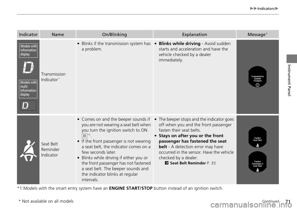 HONDA ACCORD COUPE 2014 9.G Owners Manual 71
uuIndicators u
Continued
Instrument Panel
*1:Models with the smart entry system have an  ENGINE START/STOP button instead of an ignition switch.
IndicatorNameOn/BlinkingExplanationMessage*
Transmis